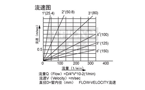 HFS靶式水流開關(guān)流量控制范圍圖