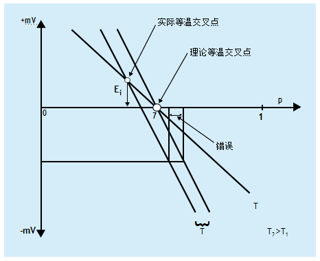 什么是溫度補(bǔ)償？