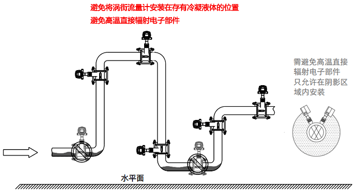 蒸汽等高溫氣體流量檢測的渦街流量計安裝